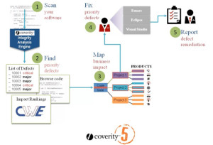 Study reveals less than fifty percent of third party code is tested for quality and security in development